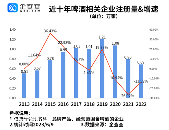 啤酒消費(fèi)旺季來臨 數(shù)據(jù)顯示青島市啤酒相關(guān)企業(yè)全國最多