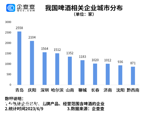 啤酒消費(fèi)旺季來臨 數(shù)據(jù)顯示青島市啤酒相關(guān)企業(yè)全國最多