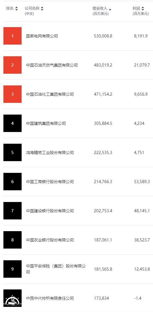2023財(cái)富中國(guó)500強(qiáng)排行榜發(fā)布 國(guó)家電網(wǎng)、中石油、中石化位列前三