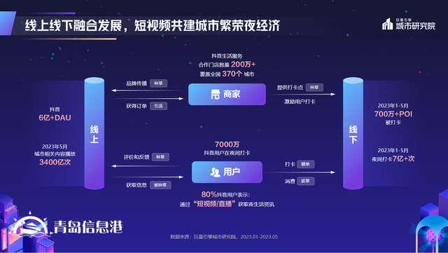 煌煌乎其夜，燦燦乎其城！巨量引擎《2023年中國(guó)城市夜間經(jīng)濟(jì)發(fā)展報(bào)告》重磅發(fā)布