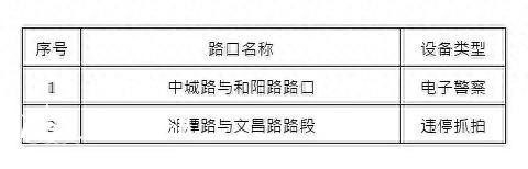 出行注意 青島城陽這些路口新增2處、復用7處監(jiān)控