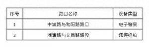 出行注意 青島城陽這些路口新增2處、復(fù)用7處監(jiān)控