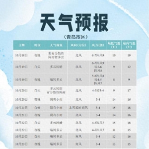 受強冷空氣影響 18日夜起青島降溫劇烈并伴有強風