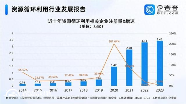 循環(huán)經(jīng)濟(jì)5萬(wàn)億市場(chǎng)待挖掘 今年已注冊(cè)2.45萬(wàn)家相關(guān)企業(yè)