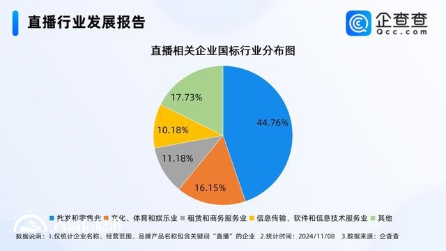 2025年直播人才缺口將超1900萬 相關企業(yè)多分布在批發(fā)零售業(yè)