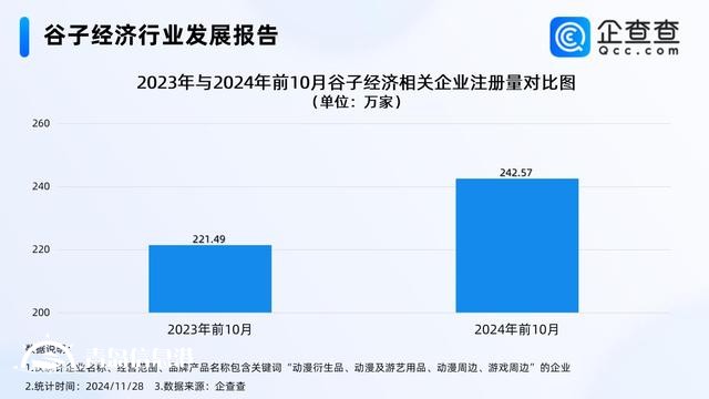 “谷子經(jīng)濟”站上風口 2023年相關(guān)企業(yè)注冊量漲106.70%