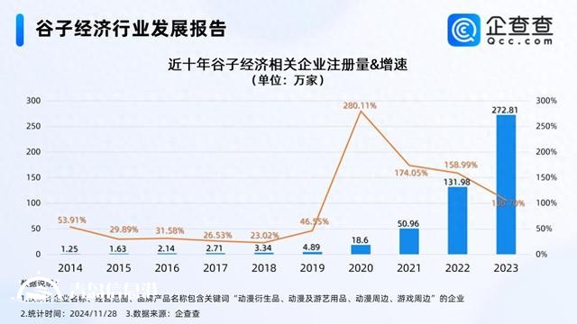 “谷子經(jīng)濟”站上風口 2023年相關(guān)企業(yè)注冊量漲106.70%