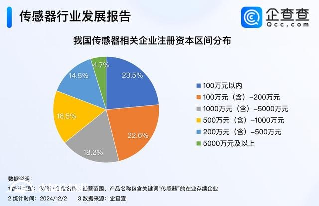 傳感器大會(huì)簽約項(xiàng)目金額284億元 我國現(xiàn)存3萬家相關(guān)企業(yè)