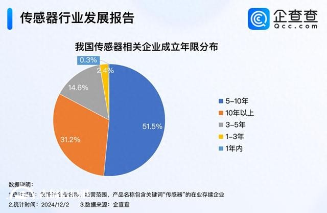傳感器大會(huì)簽約項(xiàng)目金額284億元 我國現(xiàn)存3萬家相關(guān)企業(yè)