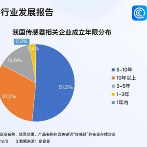 傳感器大會簽約項目金額284億元 我國現(xiàn)存3萬家相關(guān)企業(yè)