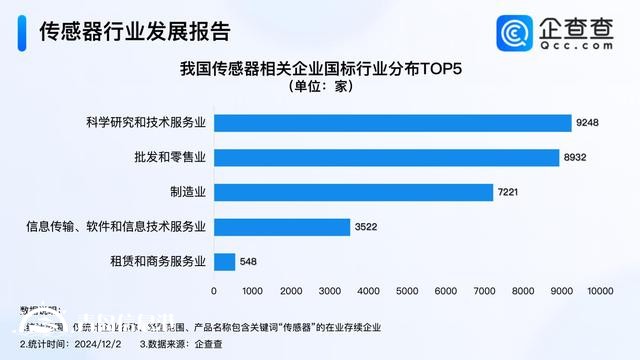 傳感器大會(huì)簽約項(xiàng)目金額284億元 我國現(xiàn)存3萬家相關(guān)企業(yè)