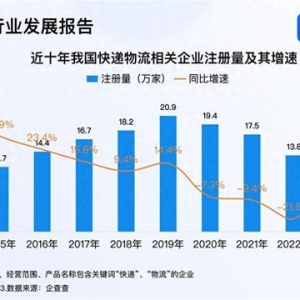 快遞月均業(yè)務(wù)量達140億件 今年已注冊相關(guān)企業(yè)超12萬家