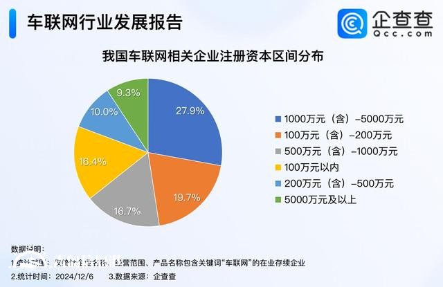深入推進“5G+車聯(lián)網(wǎng)”發(fā)展 超七成車聯(lián)網(wǎng)企業(yè)成立5年以上