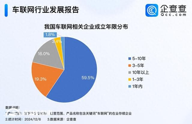 深入推進“5G+車聯(lián)網(wǎng)”發(fā)展 超七成車聯(lián)網(wǎng)企業(yè)成立5年以上