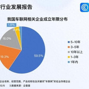 深入推進(jìn)“5G+車聯(lián)網(wǎng)”發(fā)展 超七成車聯(lián)網(wǎng)企業(yè)成立5年以上