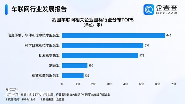 深入推進“5G+車聯(lián)網(wǎng)”發(fā)展 超七成車聯(lián)網(wǎng)企業(yè)成立5年以上