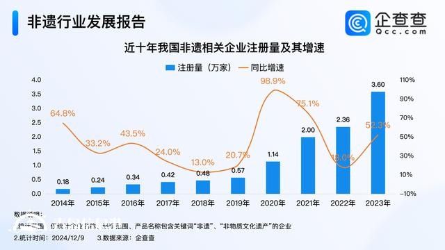 非遺呈現(xiàn)煥新特點 前11月我國注冊3.4萬家非遺相關企業(yè)