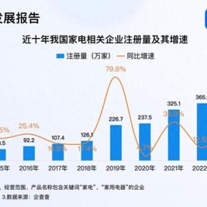 家電國補(bǔ)年底沖刺 今年家電企業(yè)注冊量已突破480萬家