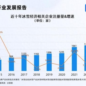 冰雪經(jīng)濟(jì)利好政策密集發(fā)布 今年已注冊(cè)2000余家相關(guān)企業(yè)