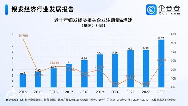 增加適老產(chǎn)品供給壯大銀發(fā)經(jīng)濟(jì) 國(guó)內(nèi)現(xiàn)存49.6萬(wàn)家相關(guān)企業(yè)