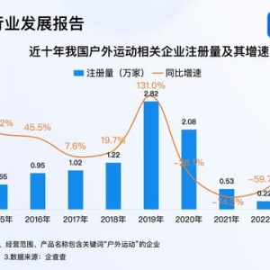 戶外運(yùn)動火爆出圈 超5成戶外運(yùn)動企業(yè)成立5至10年