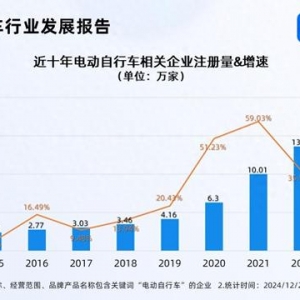 全國電動自行車以舊換新突破100萬輛 現(xiàn)存相關(guān)企業(yè)75.25萬家