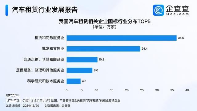 年輕人成租車(chē)消費(fèi)主力軍 國(guó)內(nèi)現(xiàn)存97萬(wàn)家汽車(chē)租賃企業(yè)