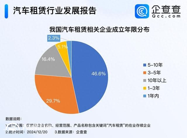 年輕人成租車(chē)消費(fèi)主力軍 國(guó)內(nèi)現(xiàn)存97萬(wàn)家汽車(chē)租賃企業(yè)