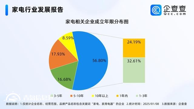 以舊換新補(bǔ)貼家電增至12類 國(guó)內(nèi)家電企業(yè)超1900萬(wàn)家