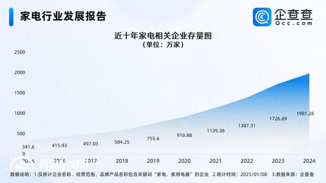 以舊換新補(bǔ)貼家電增至12類 國(guó)內(nèi)家電企業(yè)超1900萬(wàn)家