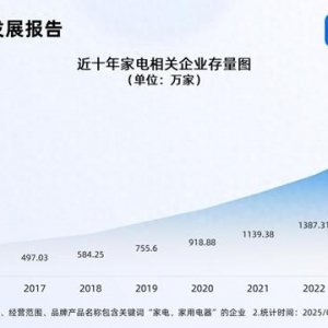 以舊換新補(bǔ)貼家電增至12類 國(guó)內(nèi)家電企業(yè)超1900萬(wàn)家