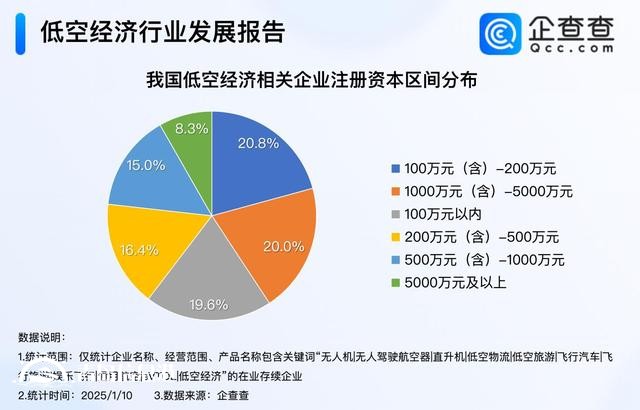 六所高校增設低空經濟相關專業(yè) 2024年相關企業(yè)注冊量破萬家