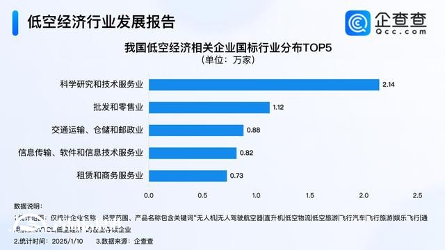 六所高校增設低空經濟相關專業(yè) 2024年相關企業(yè)注冊量破萬家