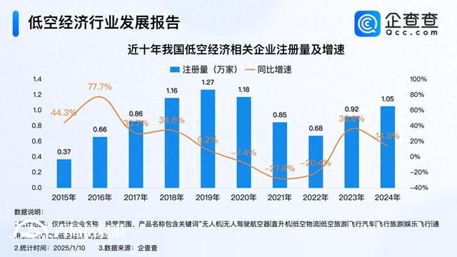 六所高校增設低空經濟相關專業(yè) 2024年相關企業(yè)注冊量破萬家