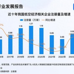 六所高校增設(shè)低空經(jīng)濟(jì)相關(guān)專業(yè) 2024年相關(guān)企業(yè)注冊(cè)量破萬(wàn)家
