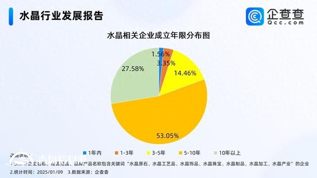 療愈需求掀起水晶消費熱潮 近三成相關企業(yè)成立10年以上
