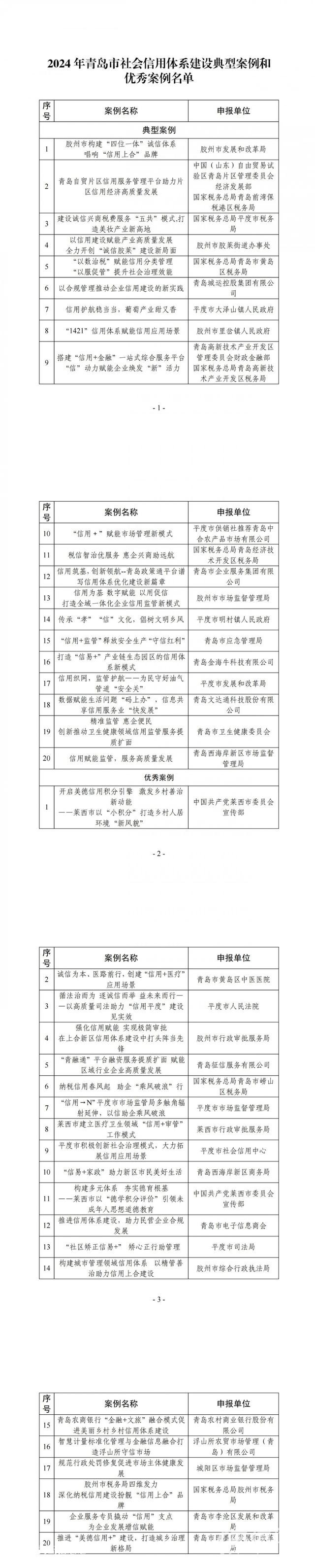 青島市2024年社會信用體系建設(shè)典型案例和優(yōu)秀案例名單揭曉