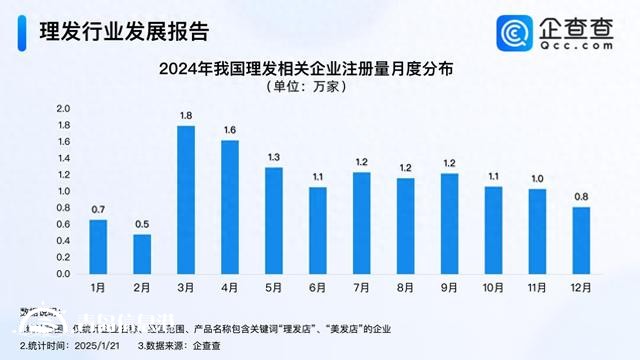 Tony老師最忙的時候又到了 3、4月成理發(fā)企業(yè)注冊高峰期
