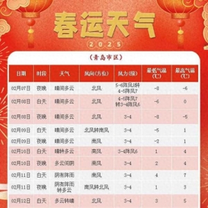 注意添衣保暖 8日青島氣溫持續(xù)偏低北風風力減弱