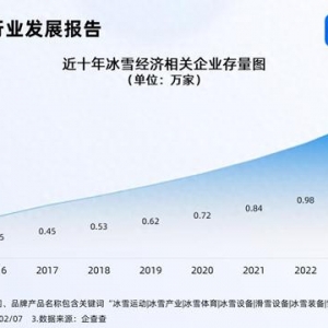 亞冬會展現冰雪經濟新風采 今年已注冊197家相關企業(yè)