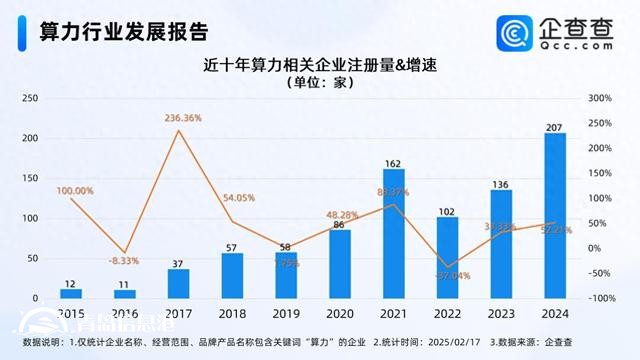 2024年中國(guó)智能算力規(guī)模增長(zhǎng)74.1% 相關(guān)企業(yè)注冊(cè)量增長(zhǎng)52.21%