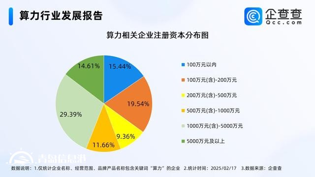 2024年中國(guó)智能算力規(guī)模增長(zhǎng)74.1% 相關(guān)企業(yè)注冊(cè)量增長(zhǎng)52.21%