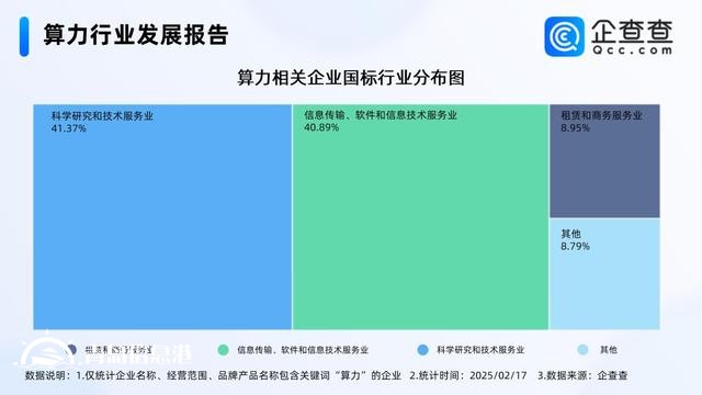 2024年中國(guó)智能算力規(guī)模增長(zhǎng)74.1% 相關(guān)企業(yè)注冊(cè)量增長(zhǎng)52.21%