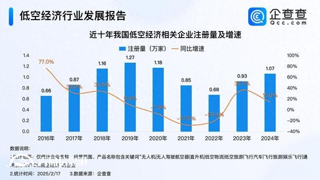 2024年以來名稱含“低空經(jīng)濟(jì)”企業(yè)注冊量激增
