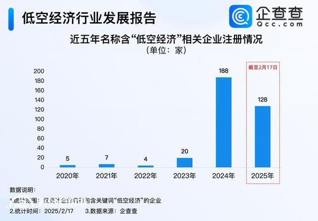 2024年以來名稱含“低空經(jīng)濟(jì)”企業(yè)注冊量激增