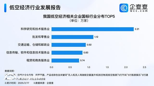 2024年以來名稱含“低空經(jīng)濟(jì)”企業(yè)注冊量激增