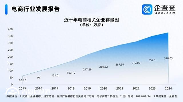 年貨節(jié)成績單亮眼 國內(nèi)電商相關(guān)企業(yè)存量破380萬家