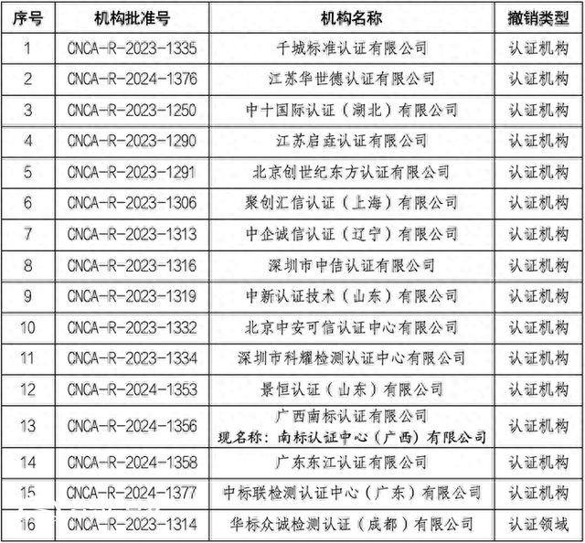 國家認監(jiān)委撤銷16家認證機構(gòu)批準資質(zhì)