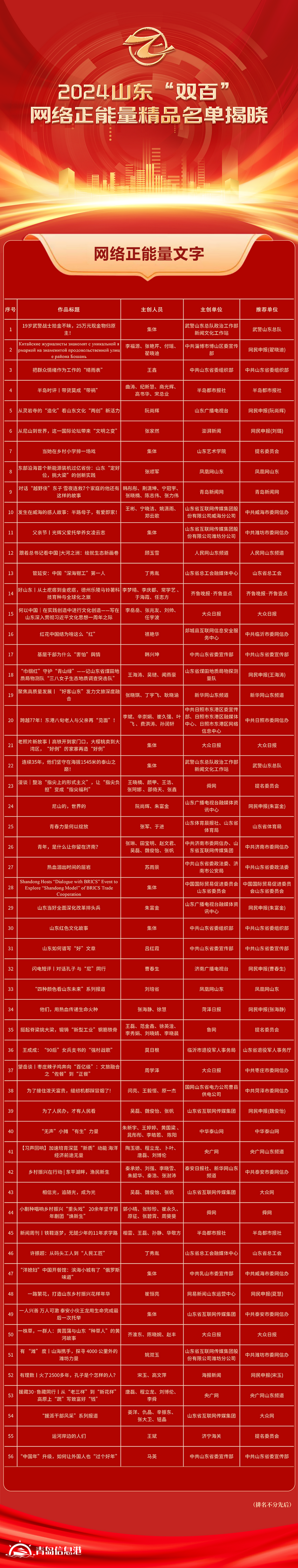 全名單！2024山東“雙百”網(wǎng)絡正能量精品揭曉