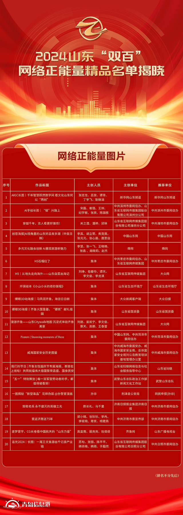 全名單！2024山東“雙百”網(wǎng)絡正能量精品揭曉